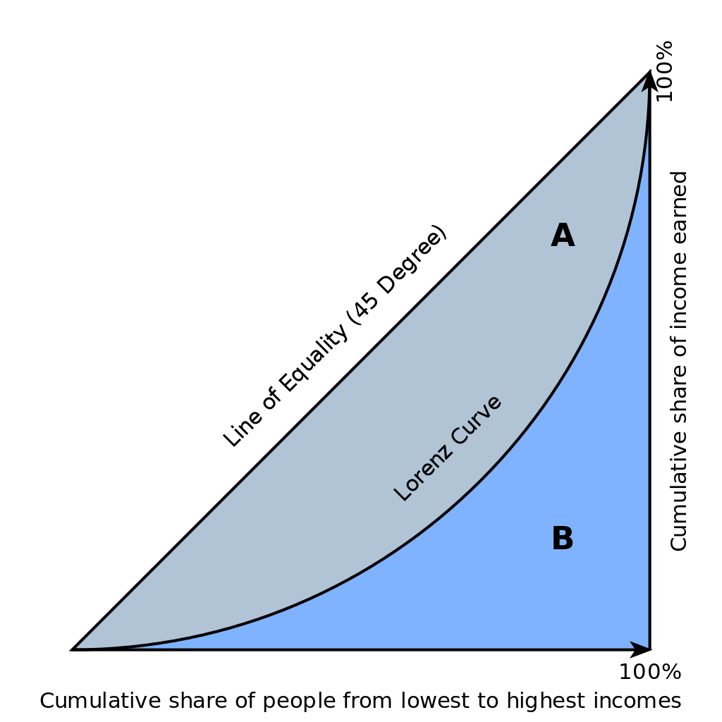 Gini coefficient